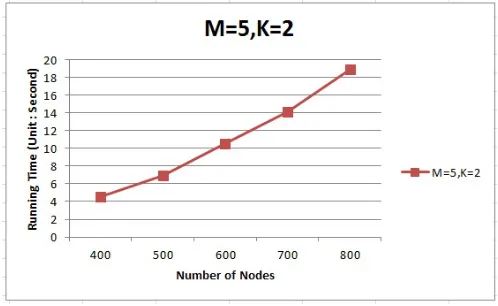 Fig. 2. Running time on different number of nodes