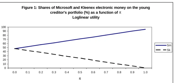 Figure 1: Shares of Microsoft and Kleenex electronic money on the young  creditor's portfolio (%) as a function of π