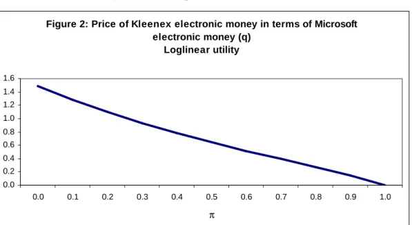 Figure 2: Price of Kleenex electronic money in terms of Microsoft  electronic money (q) Loglinear utility 0.00.20.40.60.81.01.21.41.6 0.0 0.1 0.2 0.3 0.4 0.5 0.6 0.7 0.8 0.9 1.0 π