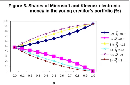 Figure 3. Shares of Microsoft and Kleenex electronic                      money in the young creditor's portfolio (%) 