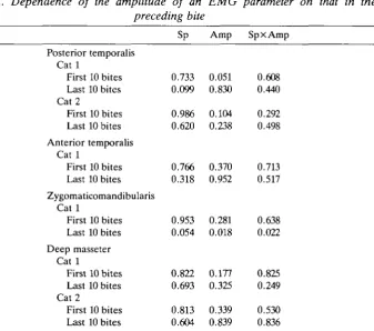 Table 2. Dependence of the amplitude of an EMG parameter on that in thepreceding bite