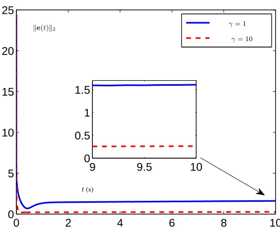 Fig. 3. Residual errors of continuous-time ZNN model (4) for solving OTVNO (13) with initial statex(0) = [0, 4, −8, −6]T and constant noise [1, 1, 1, 1]T.