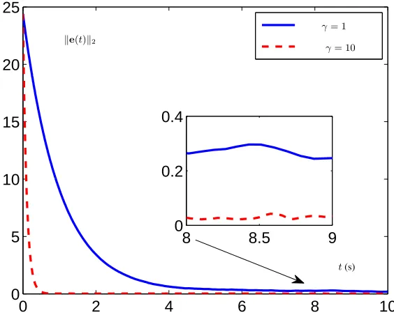 Fig. 4. Residual errors of continuous-time ZNN model (4) for solving OTVNO (13) with initial statex(0) = [0, 4, −8, −6]T and constant noise σ(t) ∈ [−0.5, 0.5]4×1.
