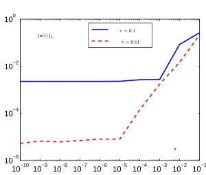Fig. 5. Means of residual errors of discrete-time ZNN model (5) with h = 1 in noisy environmentsfor 10 trials.