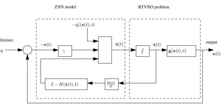 Fig. 1. Realization of continuous-time ZNN model (4) for solving OTVNO problem (1) representedas a feedback control system.