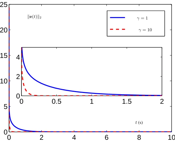 Fig. 2. Residual errors of continuous-time ZNN model (4) for solving OTVNO (13) with initial statex(0) = [0, 4, −8, −6]T.