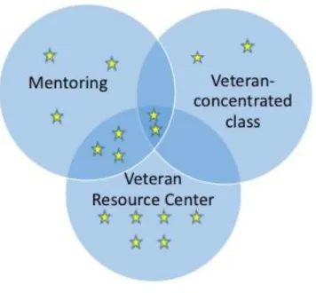 Figure 2: A visual representation of participants’ program involvement. 