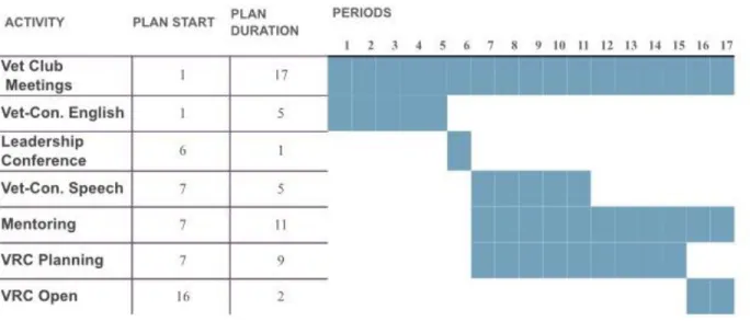Figure 3: Timeline of support program elements.  