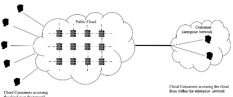 Figure 1. Public Cloud Model (Bohn et al.,2011)• 