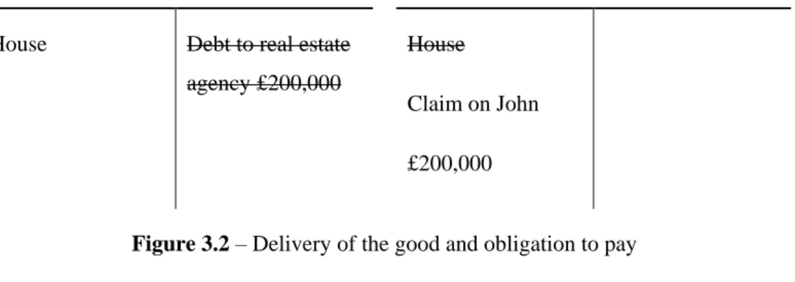 Figure 3.2 – Delivery of the good and obligation to pay 