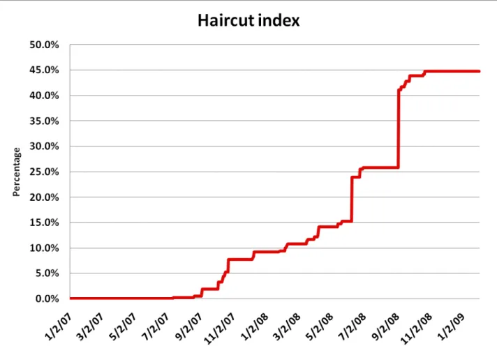 Figure 4: The Repo-Haircut Index  