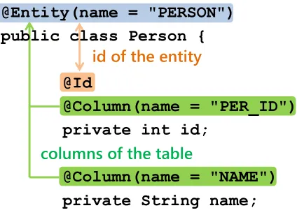 Fig. 1. Mapping of the Person entity class to database using JPA annotations