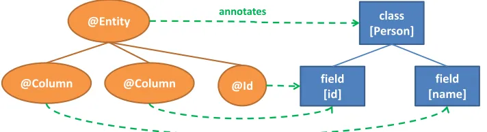 Fig. 2. AST model of the Person entity deﬁnition using JPA annotations