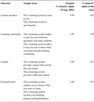 Table 2. Sample items and Cronbach’s alpha of CCS 