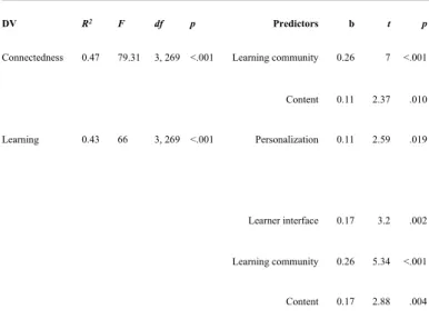 Figure 1. Chinese college students’ ELS 