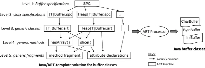 Fig. 4. A Java/ART mixed-strategy solution for the Java Buffer library 