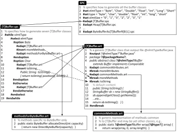Fig. 5. A Java/ART-template solution for seven [T]Buffer classes (partial) 