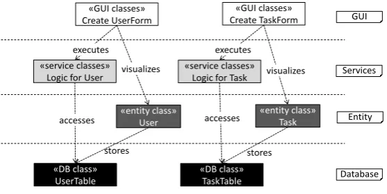 Fig. 7. A recurring pattern of components in Domain Entity Management System 