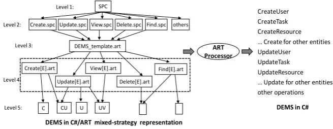 Fig. 8. A C#/ART mixed-strategy solution for Domain Entity Management System 