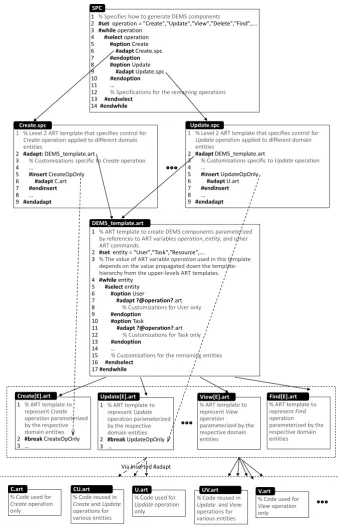 Fig. 9. Code snippet of C#/ART-template solution for Domain Entity Management System 