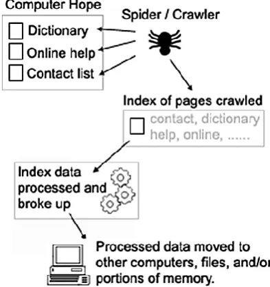 Figure 1 :  Displays the work of a search engine. 