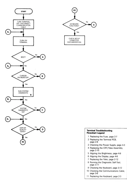 Figure 3-1 Troubleshooting Flowchart, page 1 of 4 