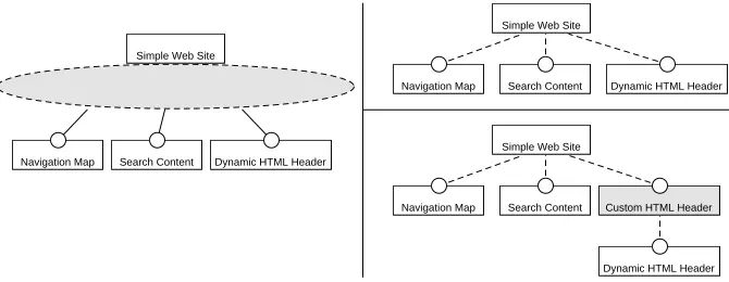Fig. 6. A partial feature model: extending the simple web site with new features.