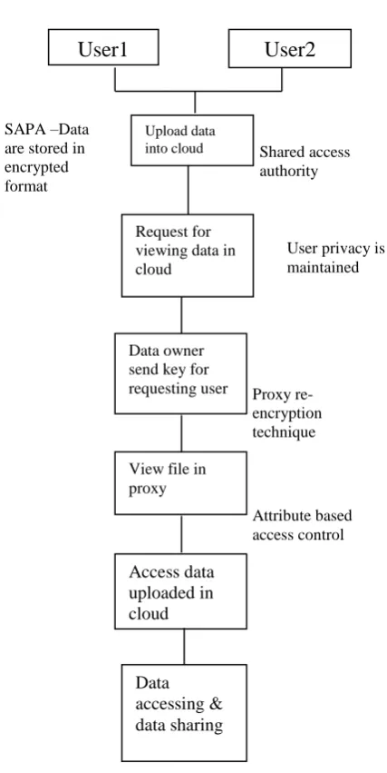 Figure 1 : Architecture diagram of secured threshold proxy re-encryption server with a decentralized erasure code