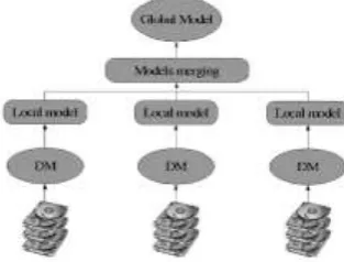 Figure 2 :  Model-Driven Approach for Distributed Data Mining 
