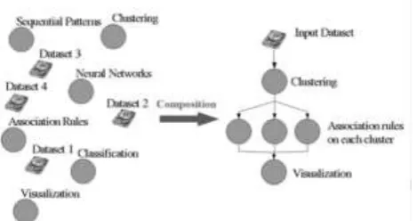 Figure 6 :  Composition of a DM DAG in terms of basic building blocks: Datasets and algorithms