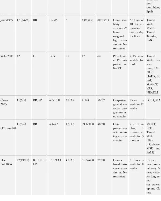 Table 2. Characteristics of included studies (Continued)