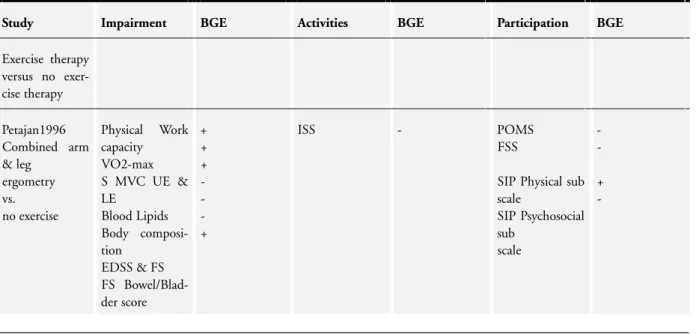Table 3. Between group effects of included trials (BGE)