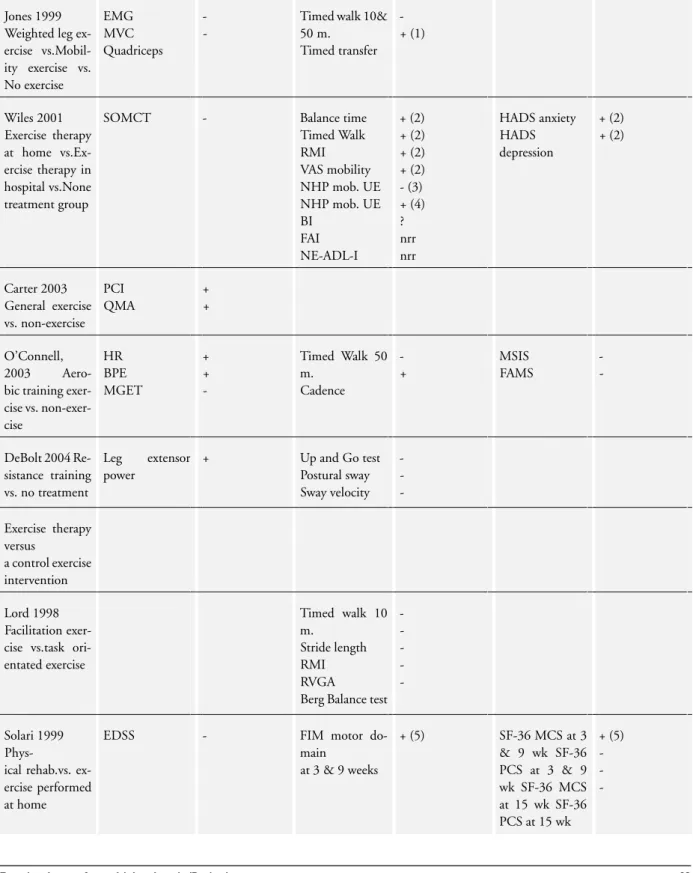 Table 3. Between group effects of included trials (BGE) (Continued)
