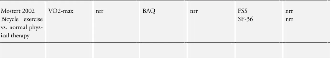 Table 3. Between group effects of included trials (BGE) (Continued) Mostert 2002 Bicycle exercise vs