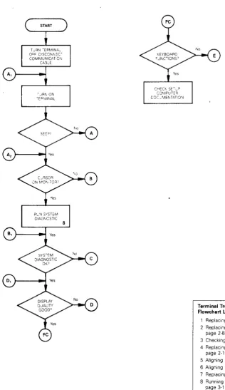 Figure 3-1 Troubleshooting TURN TERMINAL OFF DISCONNECT 
