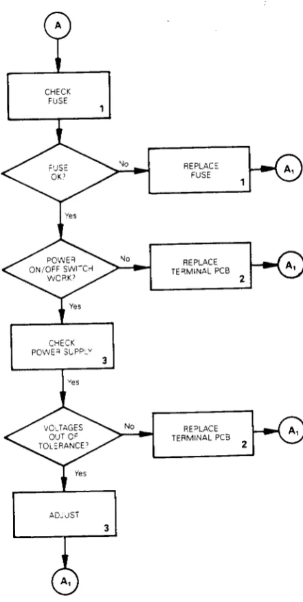 Figure 3-1 Troubleshooting CHECK FUSE 