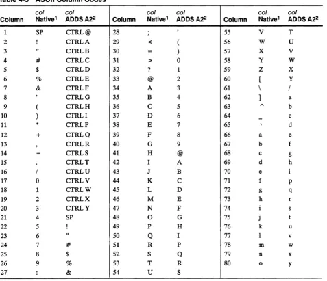 Table 4-5 ASCII Column Codes 
