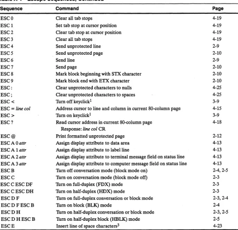 Table A-1 Escape Sequences, Continued 