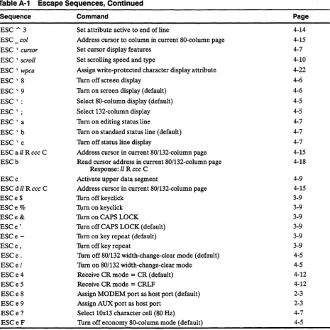 Table A-1 Escape Sequences, Continued 