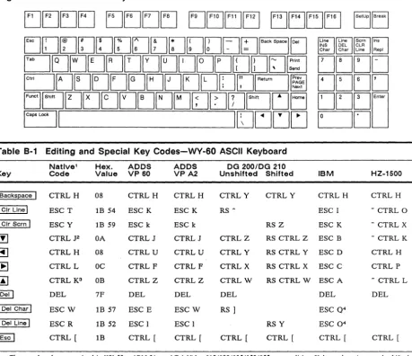 Table 8-1 Editing and Special Key Codes-WY-60 ASCII Keyboard 