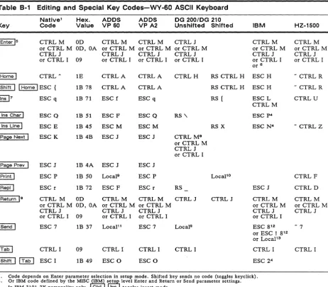 Table 8-1 Editing and Special Key Codes-WY-60 ASCII Keyboard 