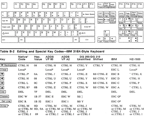 Figure B-2 IBM 316X-Style Keyboard 
