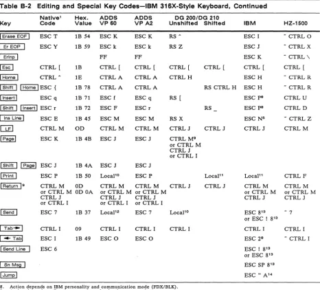 Table B-2 Editing and Special Key Codes-IBM 316X-Style Keyboard, Continued 