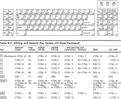Figure B-3 AT-Style Keyboard 
