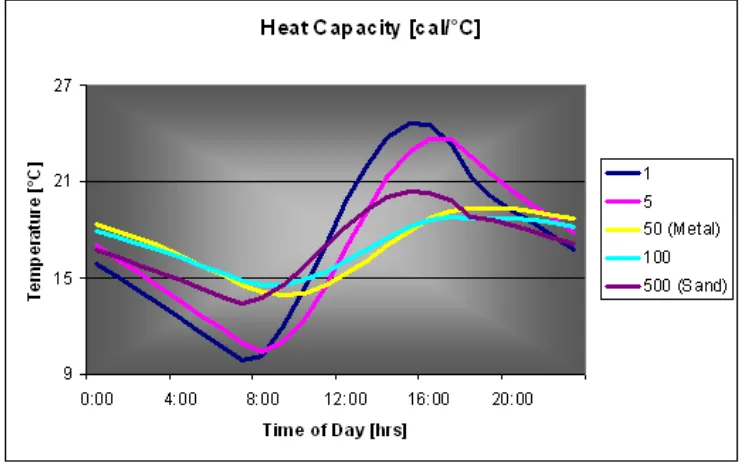 Figure 3.14: Heat Capacity Variation.