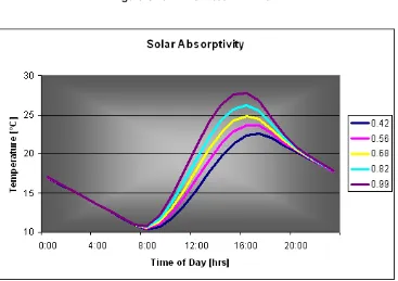 Figure 3.16: Solar Absorptivity Variation.