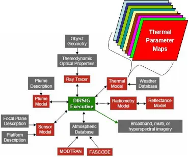 Figure 3.23: DIRSIG Flow Diagram Denoting Thermal Parameter Map Inclusion.