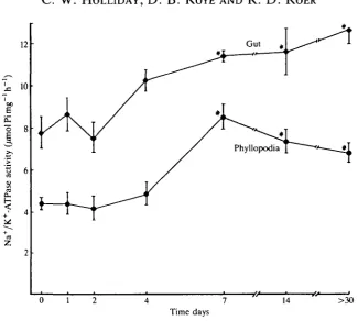 Fig. 5. Time courses of changes in phyllopodial and gut Na+specific activity inMean values±s.E., 7V=3 homogenates, each made from pooled body parts from fivebrine shrimps