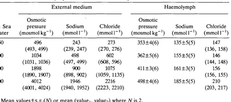 Table 1. Osmotic pressure and sodium and chloride ion concentrations in the haemo-lymph and external media-of Artemia salina