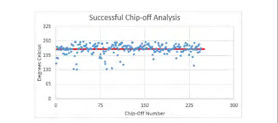 Figure 1. Temperature distribution of chips successfully read. 